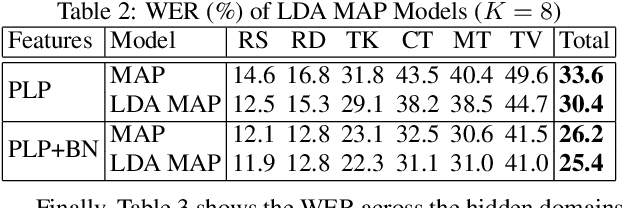 Figure 4 for Unsupervised Domain Discovery using Latent Dirichlet Allocation for Acoustic Modelling in Speech Recognition