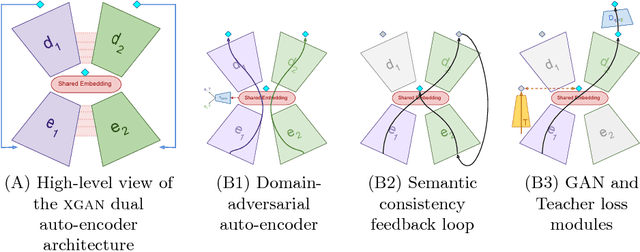 Figure 3 for XGAN: Unsupervised Image-to-Image Translation for Many-to-Many Mappings