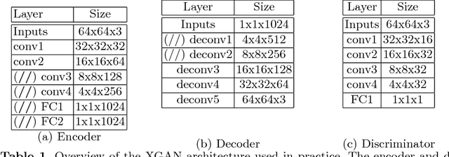Figure 2 for XGAN: Unsupervised Image-to-Image Translation for Many-to-Many Mappings