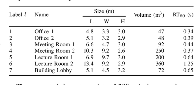 Figure 3 for Environment Classification via Blind Roomprints Estimation