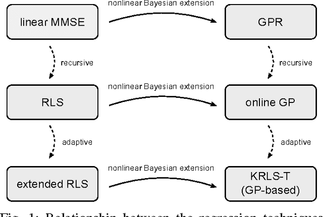 Figure 1 for Gaussian Processes for Nonlinear Signal Processing