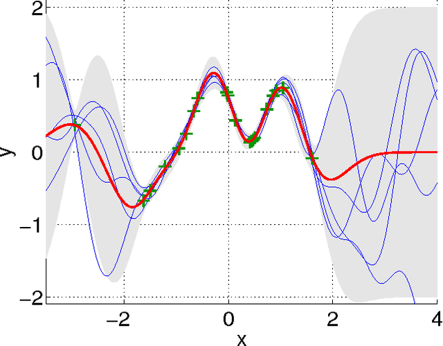 Figure 2 for Gaussian Processes for Nonlinear Signal Processing