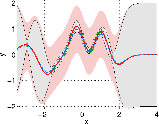 Figure 3 for Gaussian Processes for Nonlinear Signal Processing
