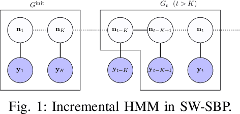 Figure 1 for Incremental inference of collective graphical models