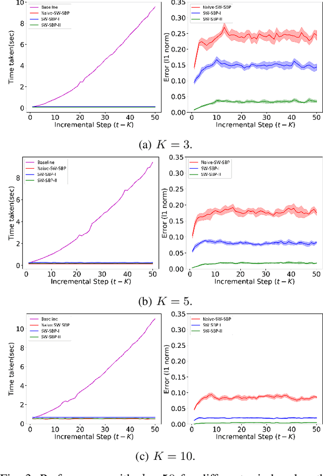 Figure 3 for Incremental inference of collective graphical models