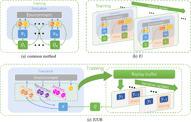 Figure 1 for Iterative Update and Unified Representation for Multi-Agent Reinforcement Learning