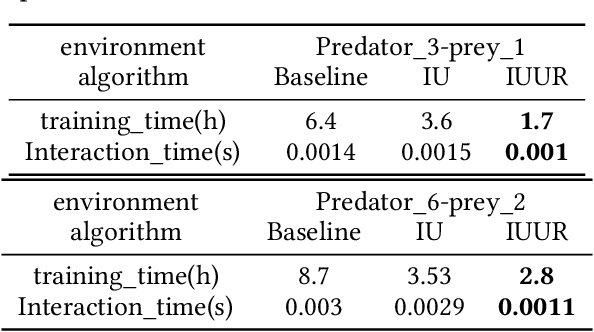 Figure 4 for Iterative Update and Unified Representation for Multi-Agent Reinforcement Learning