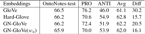 Figure 4 for Learning Gender-Neutral Word Embeddings