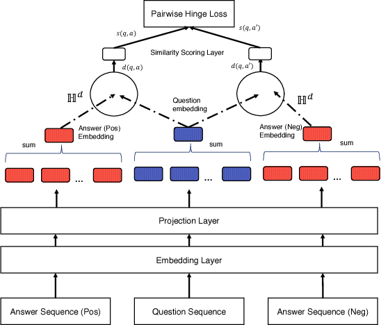 Figure 3 for Hyperbolic Representation Learning for Fast and Efficient Neural Question Answering