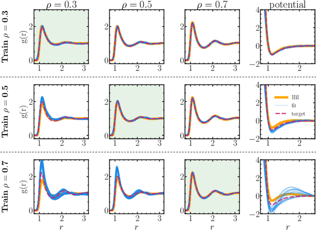 Figure 2 for Learning Pair Potentials using Differentiable Simulations