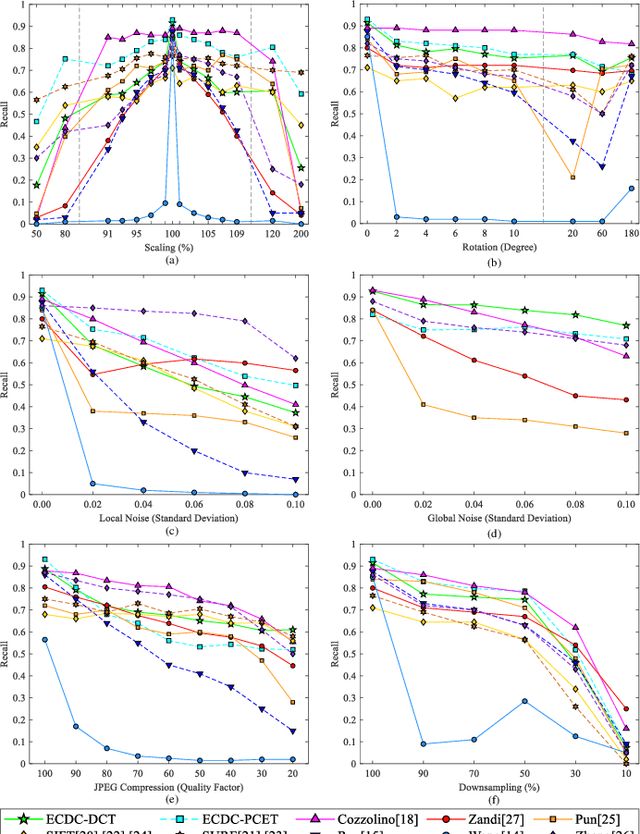 Figure 2 for Copy-Move Image Forgery Detection Based on Evolving Circular Domains Coverage