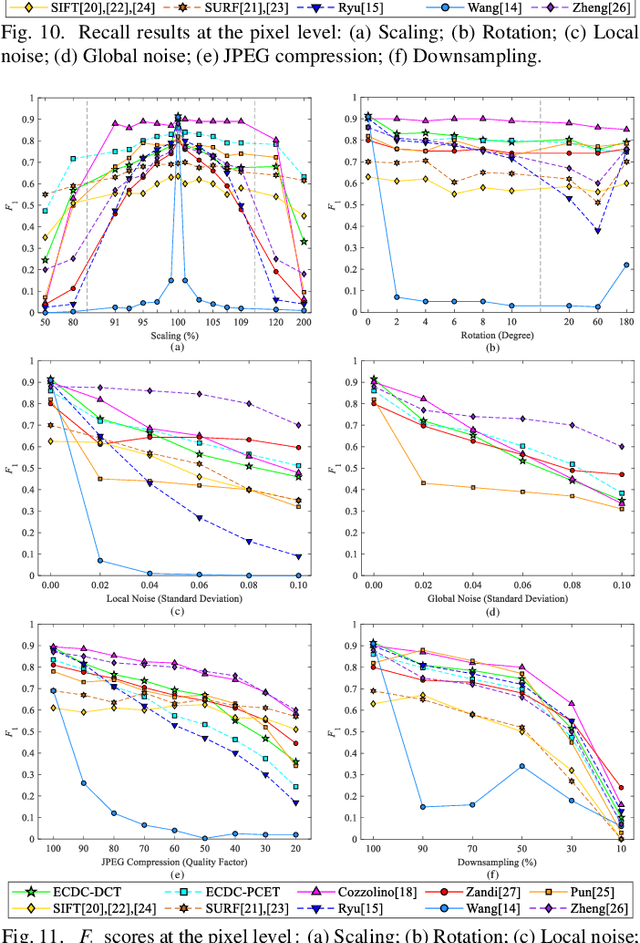 Figure 3 for Copy-Move Image Forgery Detection Based on Evolving Circular Domains Coverage