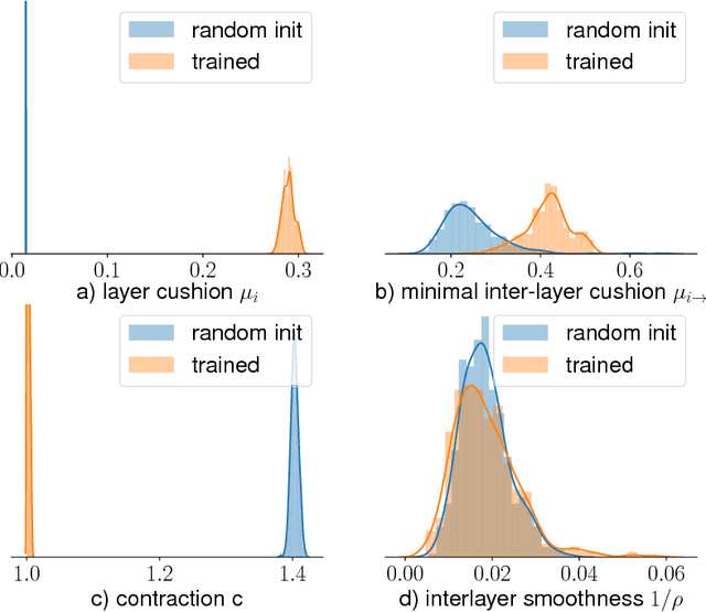 Figure 3 for Stronger generalization bounds for deep nets via a compression approach
