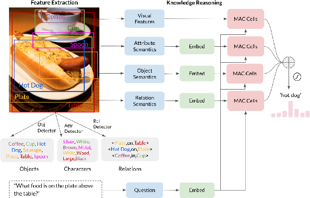 Figure 1 for 2nd Place Solution to the GQA Challenge 2019