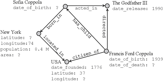 Figure 1 for Node Attribute Completion in Knowledge Graphs with Multi-Relational Propagation