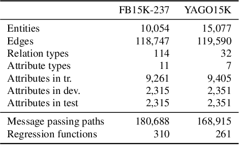 Figure 4 for Node Attribute Completion in Knowledge Graphs with Multi-Relational Propagation