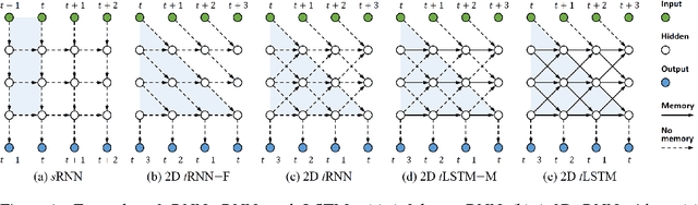 Figure 1 for Wider and Deeper, Cheaper and Faster: Tensorized LSTMs for Sequence Learning