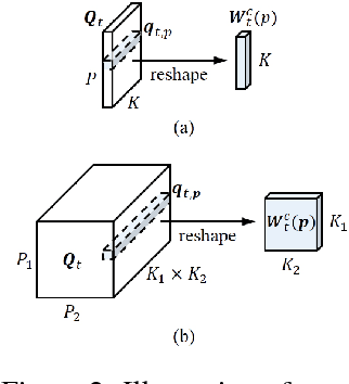 Figure 3 for Wider and Deeper, Cheaper and Faster: Tensorized LSTMs for Sequence Learning