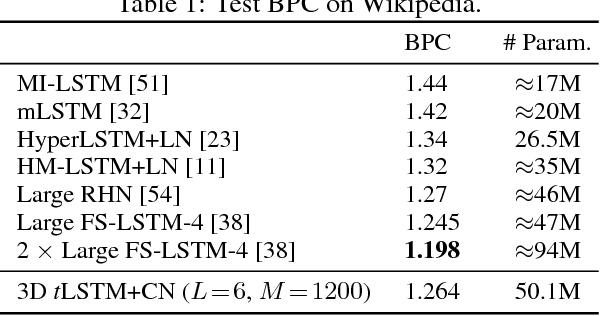 Figure 2 for Wider and Deeper, Cheaper and Faster: Tensorized LSTMs for Sequence Learning