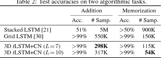 Figure 4 for Wider and Deeper, Cheaper and Faster: Tensorized LSTMs for Sequence Learning