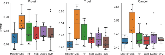 Figure 3 for Spectral Regularization Allows Data-frugal Learning over Combinatorial Spaces