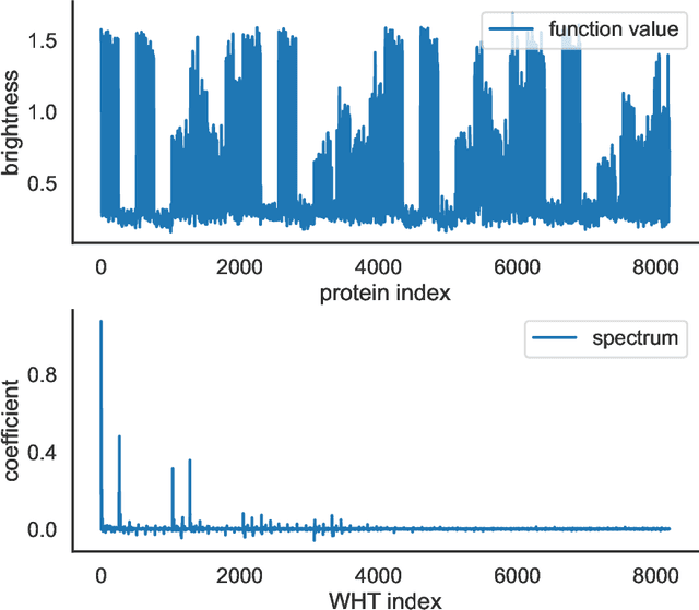 Figure 4 for Spectral Regularization Allows Data-frugal Learning over Combinatorial Spaces