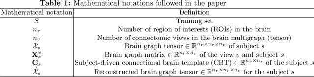Figure 1 for Predicting Brain Multigraph Population From a Single Graph Template for Boosting One-Shot Classification