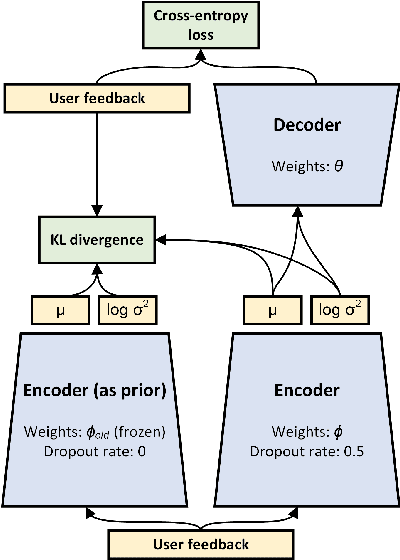 Figure 1 for RecVAE: a New Variational Autoencoder for Top-N Recommendations with Implicit Feedback