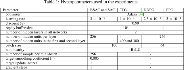 Figure 2 for BSAC: Bayesian Strategy Network Based Soft Actor-Critic in Deep Reinforcement Learning