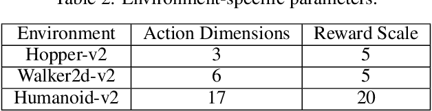 Figure 4 for BSAC: Bayesian Strategy Network Based Soft Actor-Critic in Deep Reinforcement Learning