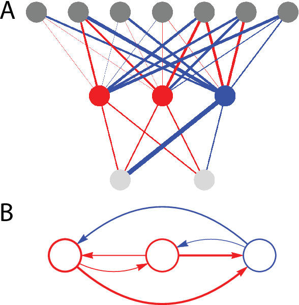 Figure 3 for Evolution and Analysis of Embodied Spiking Neural Networks Reveals Task-Specific Clusters of Effective Networks