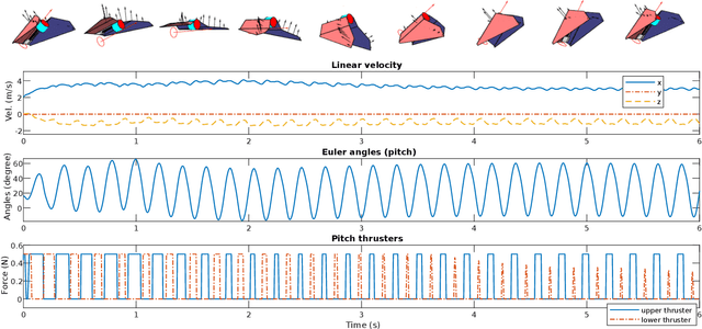 Figure 3 for Bang-Bang Control Of A Tail-less Morphing Wing Flight