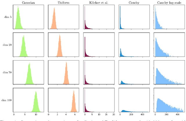 Figure 1 for On Latent Distributions Without Finite Mean in Generative Models