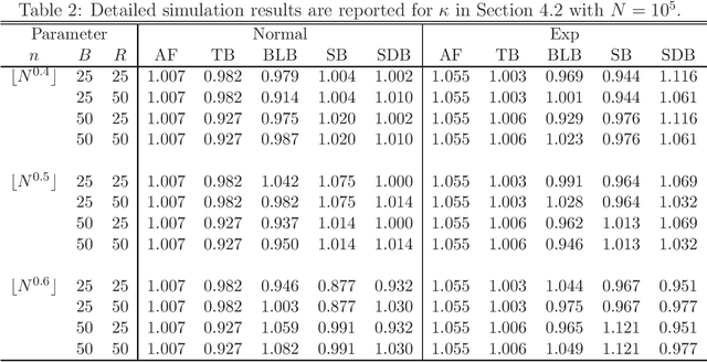 Figure 2 for Hyperparameter Selection for Subsampling Bootstraps