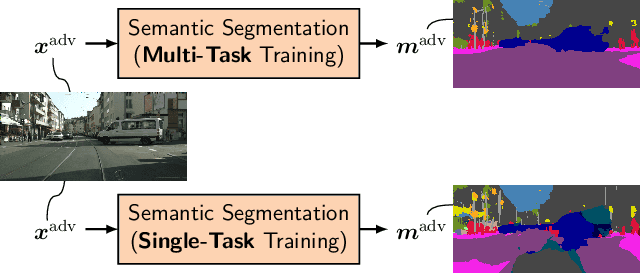 Figure 1 for Improved Noise and Attack Robustness for Semantic Segmentation by Using Multi-Task Training with Self-Supervised Depth Estimation