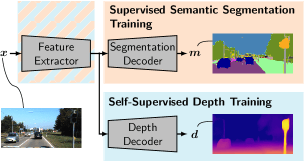 Figure 3 for Improved Noise and Attack Robustness for Semantic Segmentation by Using Multi-Task Training with Self-Supervised Depth Estimation