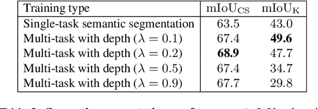 Figure 4 for Improved Noise and Attack Robustness for Semantic Segmentation by Using Multi-Task Training with Self-Supervised Depth Estimation