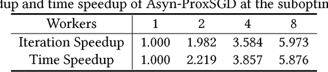 Figure 4 for Asynchronous Stochastic Proximal Methods for Nonconvex Nonsmooth Optimization