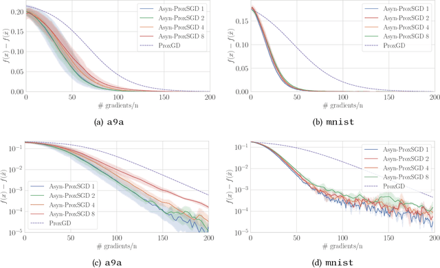 Figure 1 for Asynchronous Stochastic Proximal Methods for Nonconvex Nonsmooth Optimization