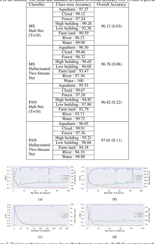 Figure 4 for Online Sensor Hallucination via Knowledge Distillation for Multimodal Image Classification