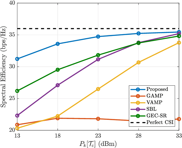 Figure 4 for Bayesian Channel Estimation for Intelligent Reflecting Surface-Aided mmWave Massive MIMO Systems With Semi-Passive Elements