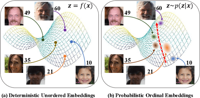 Figure 1 for Learning Probabilistic Ordinal Embeddings for Uncertainty-Aware Regression
