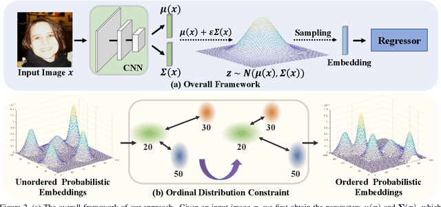 Figure 2 for Learning Probabilistic Ordinal Embeddings for Uncertainty-Aware Regression