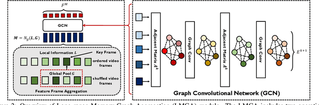 Figure 3 for MEGAN: Memory Enhanced Graph Attention Network for Space-Time Video Super-Resolution