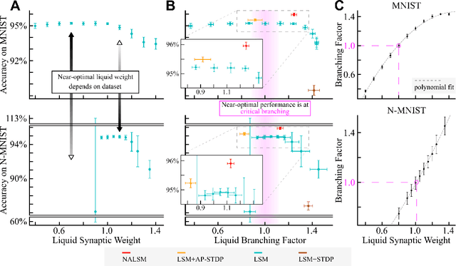 Figure 3 for Increasing Liquid State Machine Performance with Edge-of-Chaos Dynamics Organized by Astrocyte-modulated Plasticity