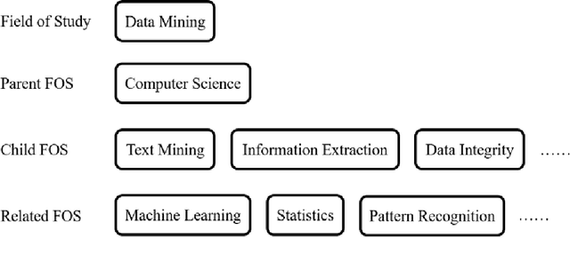 Figure 1 for Learning to Rank with Small Set of Ground Truth Data