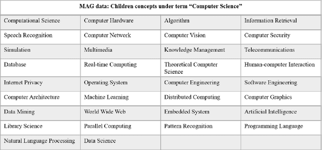 Figure 4 for Learning to Rank with Small Set of Ground Truth Data