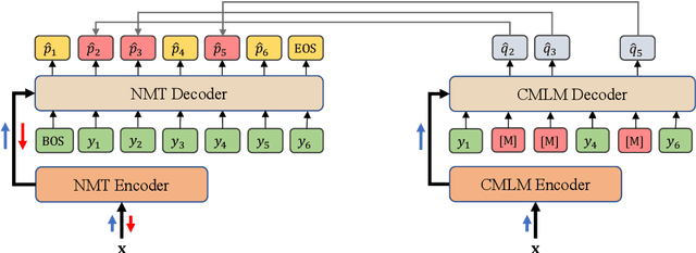 Figure 3 for Confidence Based Bidirectional Global Context Aware Training Framework for Neural Machine Translation