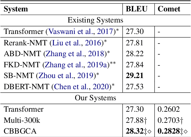 Figure 2 for Confidence Based Bidirectional Global Context Aware Training Framework for Neural Machine Translation