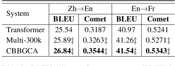 Figure 4 for Confidence Based Bidirectional Global Context Aware Training Framework for Neural Machine Translation